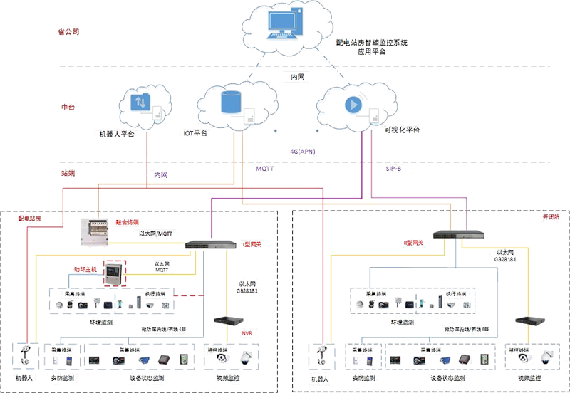配電站房智輔監(jiān)控系統(tǒng)