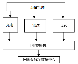 邊海防近海船舶監(jiān)控管理全天候遠距離晝夜監(jiān)控系統(tǒng)軟件平臺功能