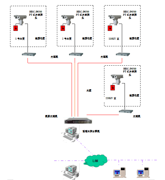 變電站遠(yuǎn)程紅外在線(xiàn)自動(dòng)監(jiān)測(cè)系統(tǒng)