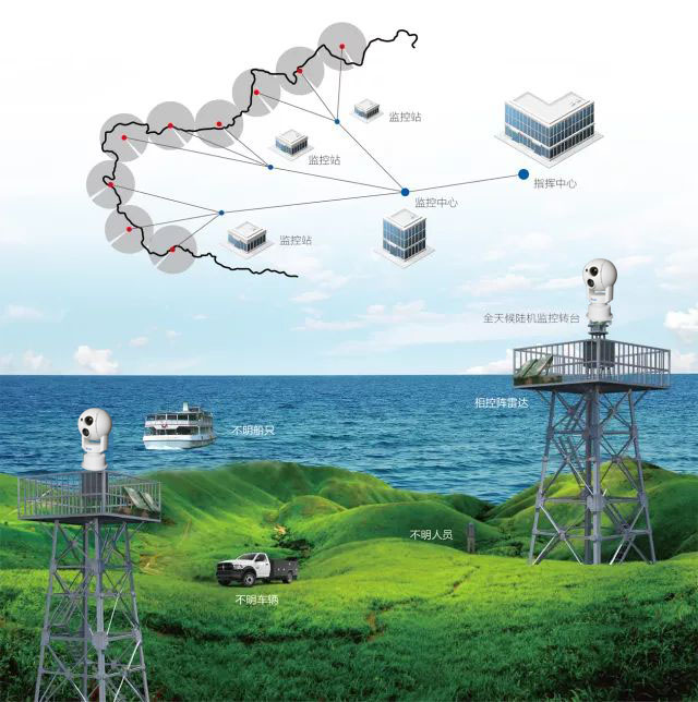 ?邊海防遠(yuǎn)距離監(jiān)控解決方案在邊境、海防、邊防視頻監(jiān)控中起到的作用包括哪些！